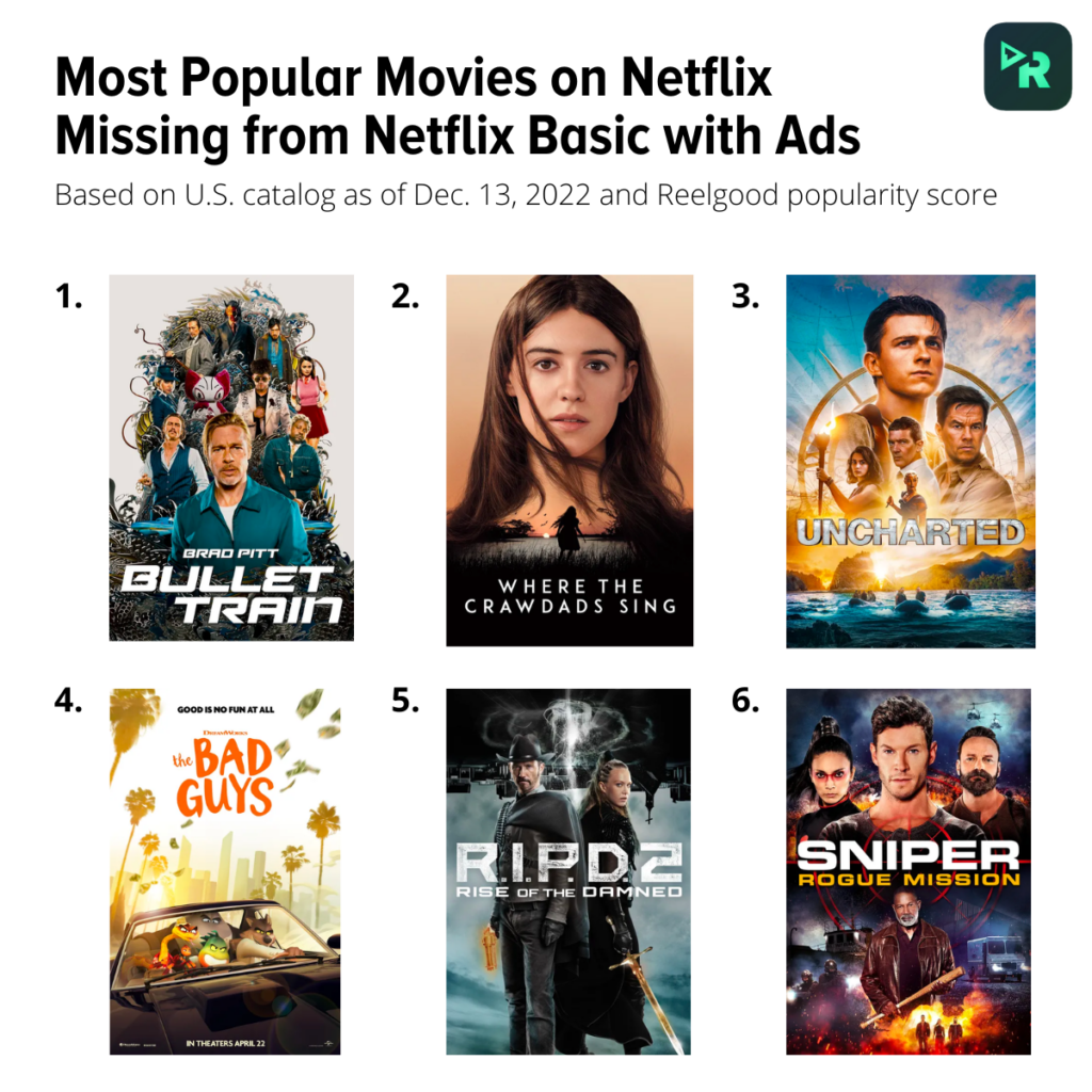 The Most Popular Movies On Netflix Right Now Besides 'Uncharted