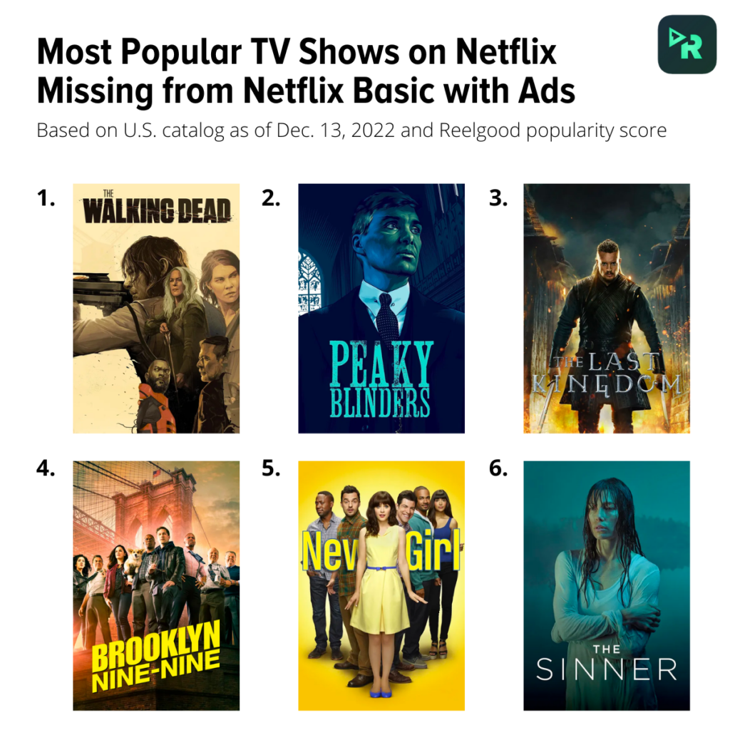 Is Netflix s ad supported tier missing hundreds of titles