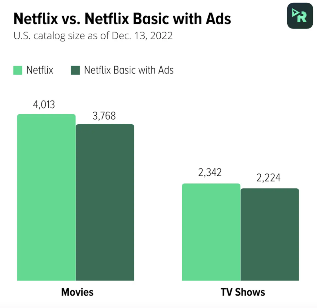 As of December 13, 2022, Netflix offered 4,013 movie titles for its paid ad-free subscription plan and 3,768 movies titles for its Basic with Ads plan. 

Netflix offered 2.342 tv shows for its paid ad-free subscription plan and 2,224 movies titles for its Basic with Ads plan. 
