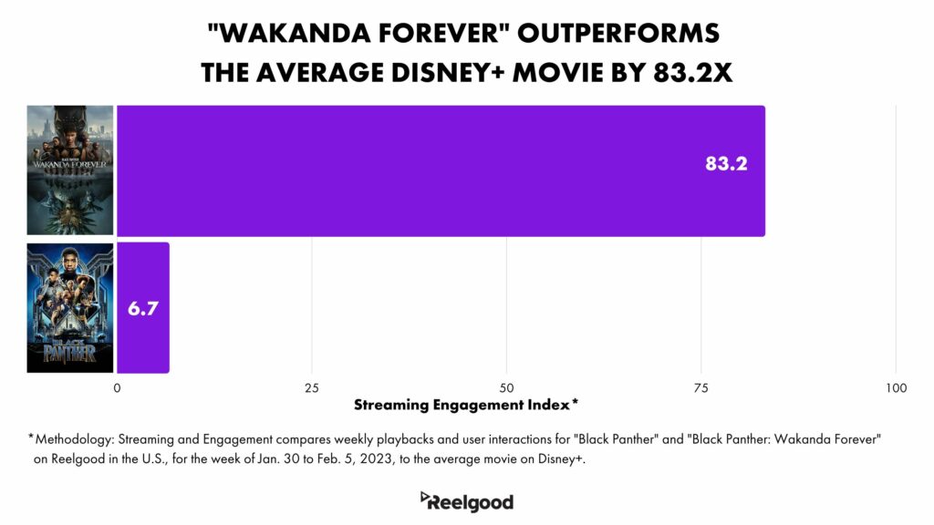 Wakanda Forever outperforms the average Disney+ movie by 83.2x