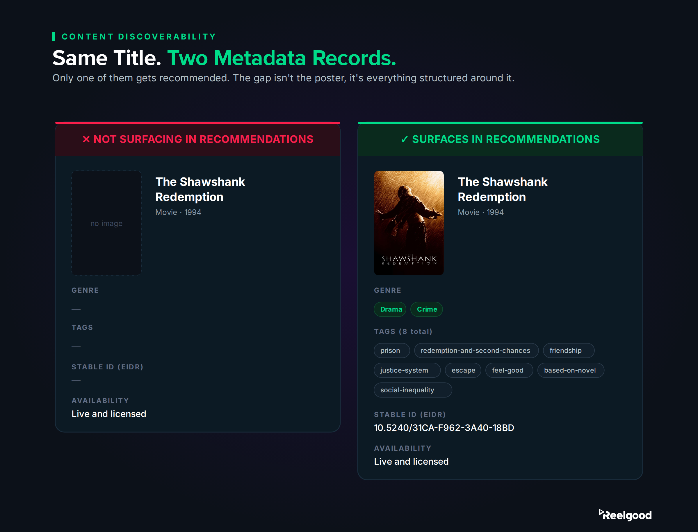 Two metadata records for the same film, The Shawshank Redemption,side by side. The left record is incomplete, no genre, tags, or stable ID, and is marked "Not Surfacing in Recommendations." The right record is fully populated with genre, all 8 tags, and a stable EIDR ID, and is marked "Surfaces in Recommendations."