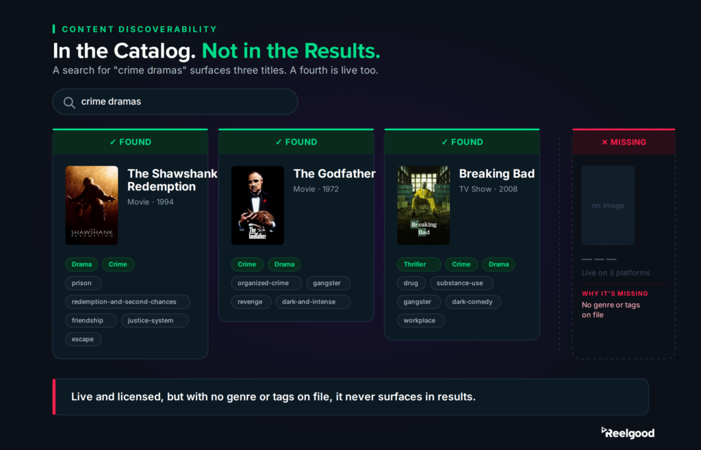A search results interface showing a query for "crime dramas" returning three titles, The Shawshank Redemption, The Godfather, and Breaking Bad, each marked "Found" with their real genre and tag metadata displayed. A fourth title sits in a dashed panel marked "Missing," live on three platforms but excluded from results because it has no genre or tags on file.