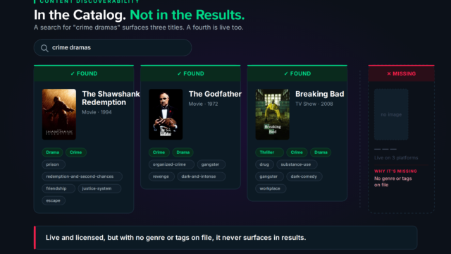 A search results interface showing a query for "crime dramas" returning three titles, The Shawshank Redemption, The Godfather, and Breaking Bad, each marked "Found" with their real genre and tag metadata displayed. A fourth title sits in a dashed panel marked "Missing," live on three platforms but excluded from results because it has no genre or tags on file.
