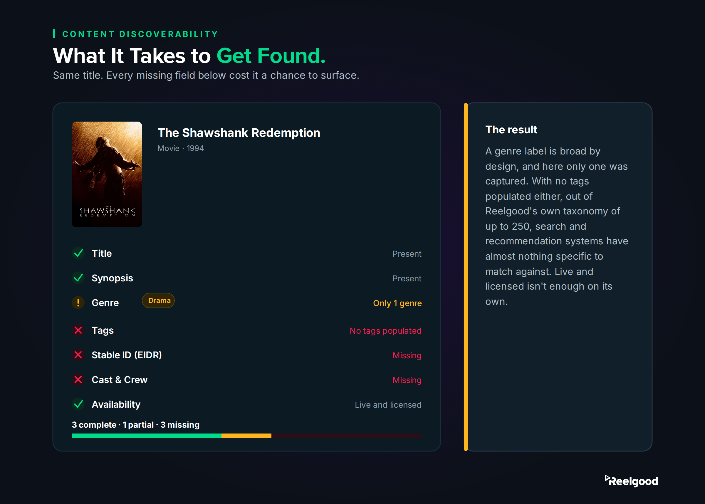 A metadata field checklist for The Shawshank Redemption showingtitle, synopsis, and availability as complete; genre as partial (only one genre captured); and tags, stable ID, and cast and crew as missing. A callout explains that a broad genre label alone isn't enough without the deeper tag layer.