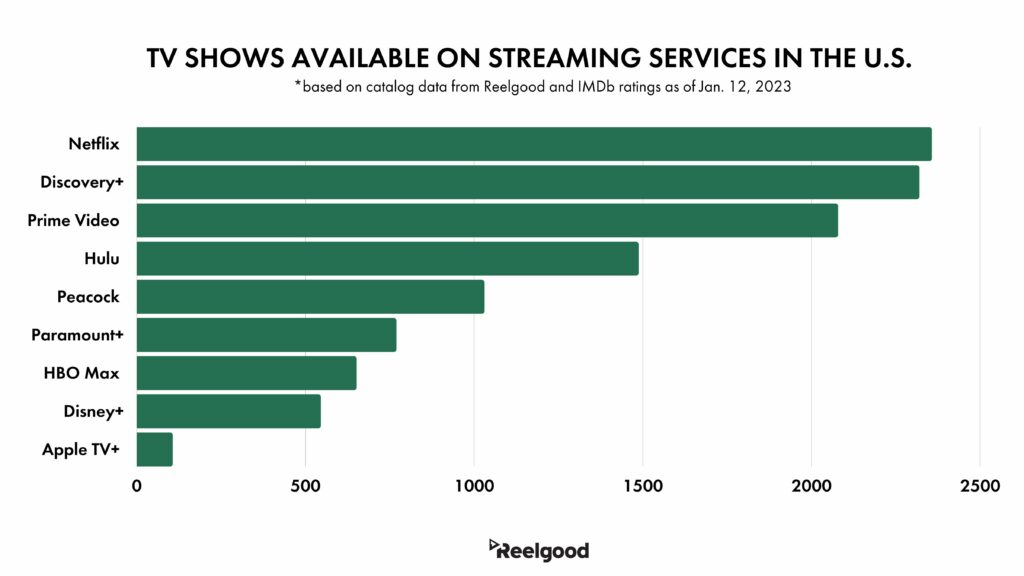 TV shows available on streaming services in the U.S. Netflix is the leader with nearly 2500 tv shows. 