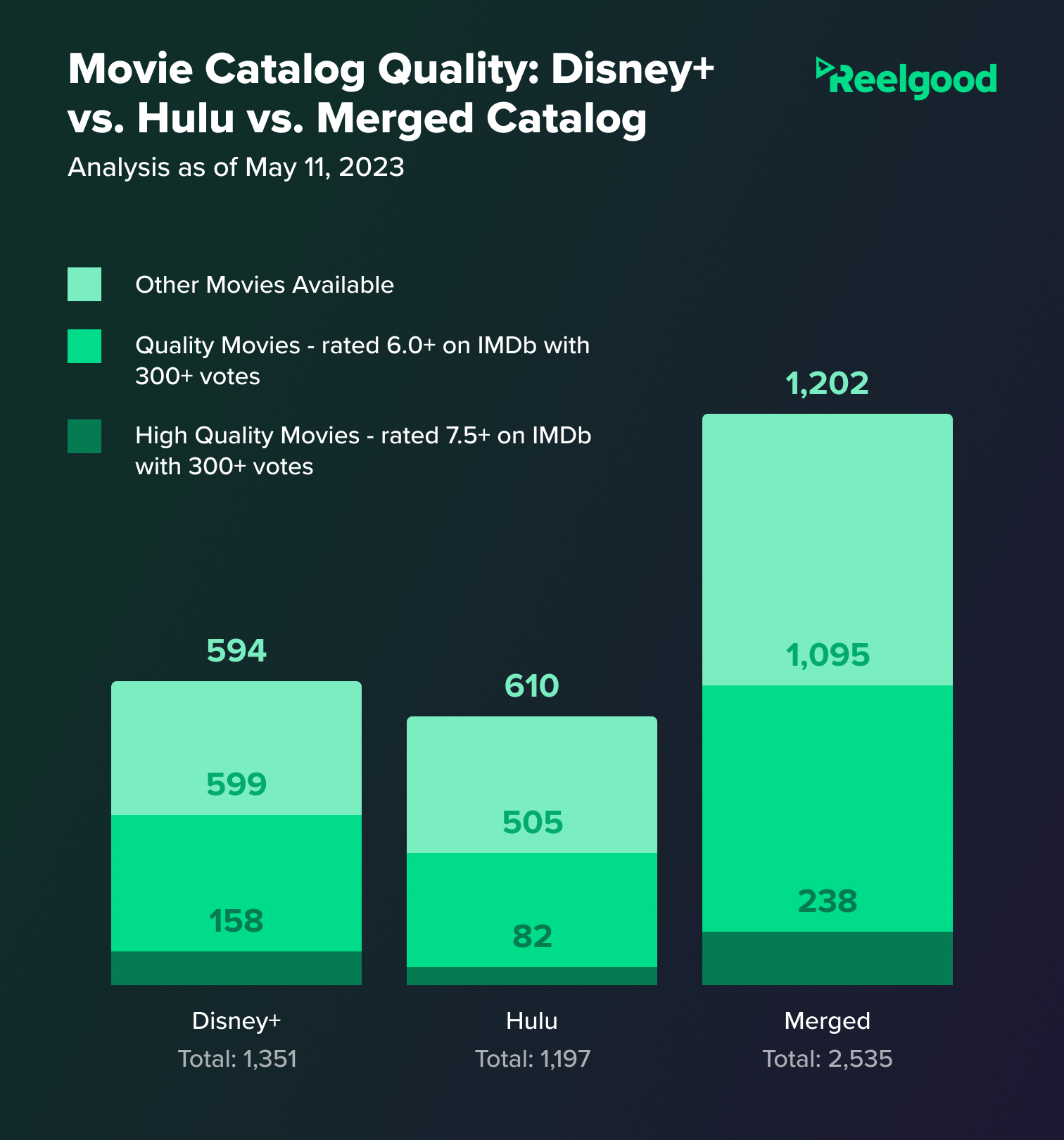 The platforms will increase their quality movie catalog but will still have nearly half a catalog of non-ranked movies. 