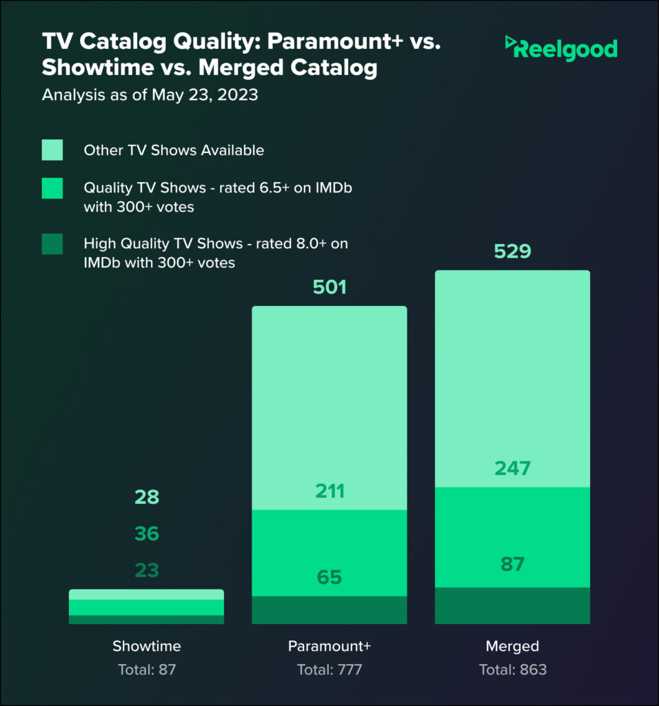 Paramount+ and Showtime Everything You Need to Know About the Merger