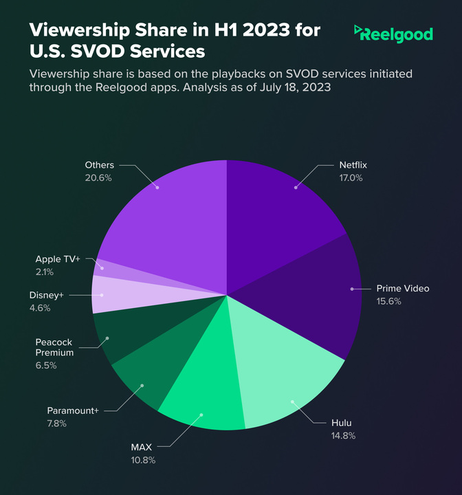 Viewership share by service for the first half of 2023. 