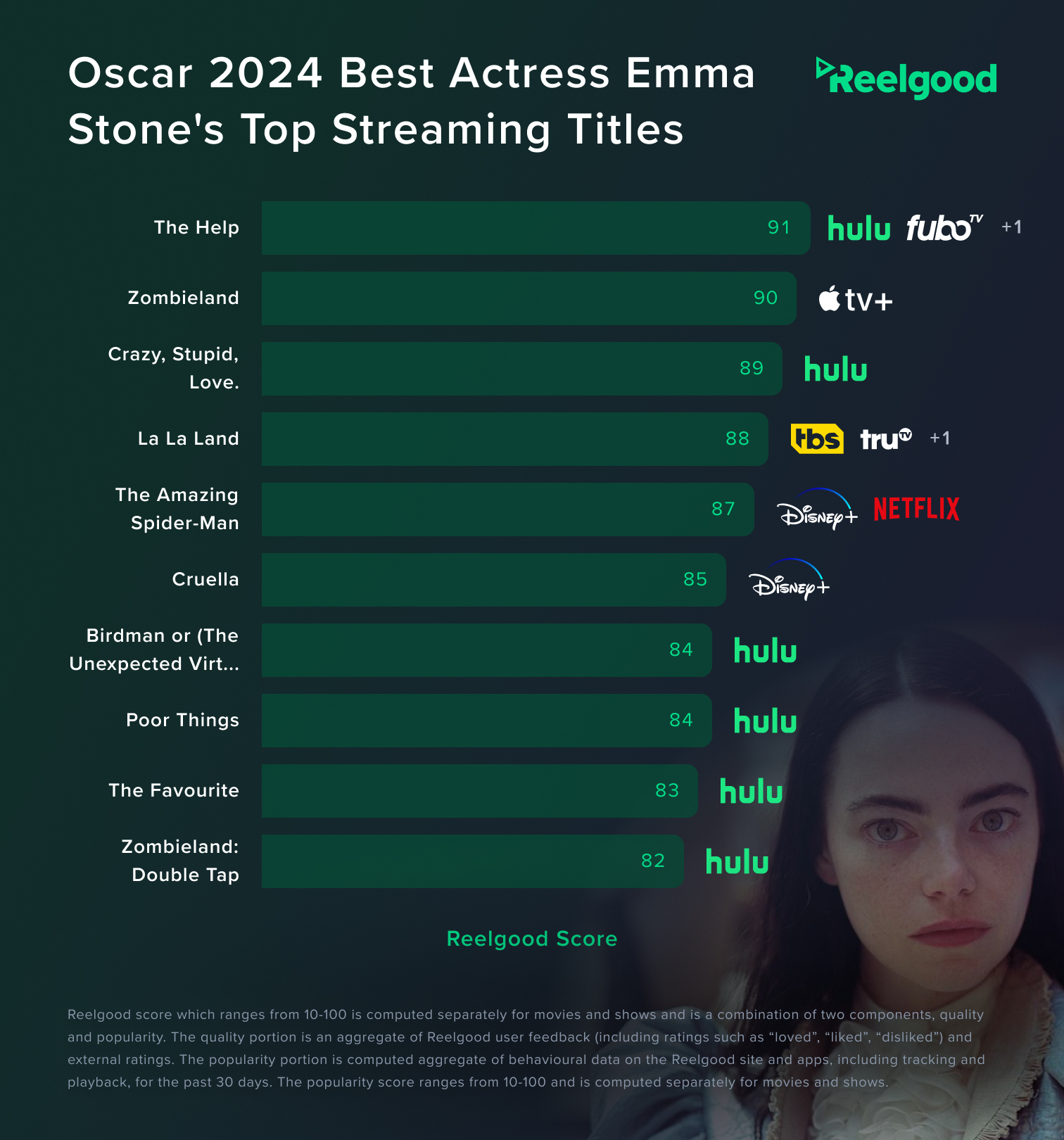 where to watch emma stone's best performances