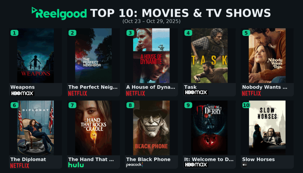 Reelgood Streaming Top Ten - Oct 23-29, 2025
