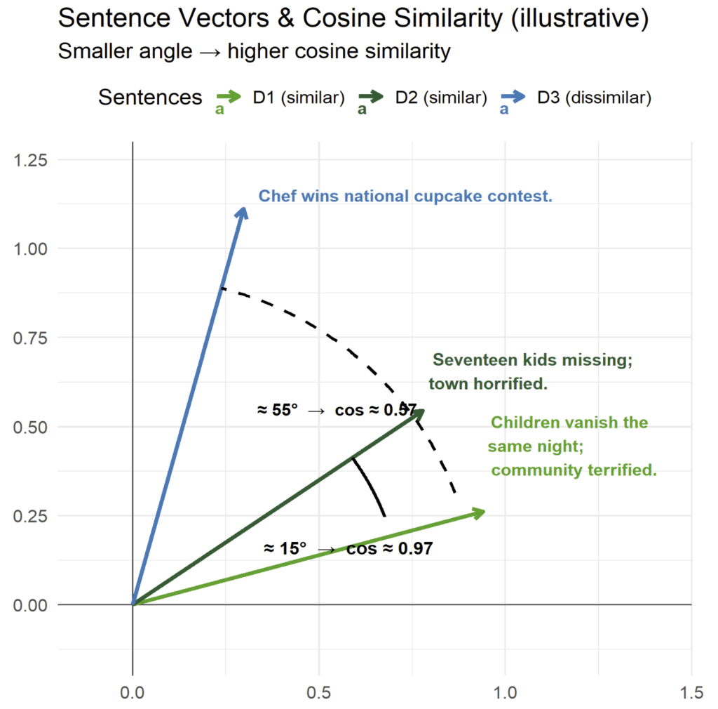 ML-based Semantic Analysis