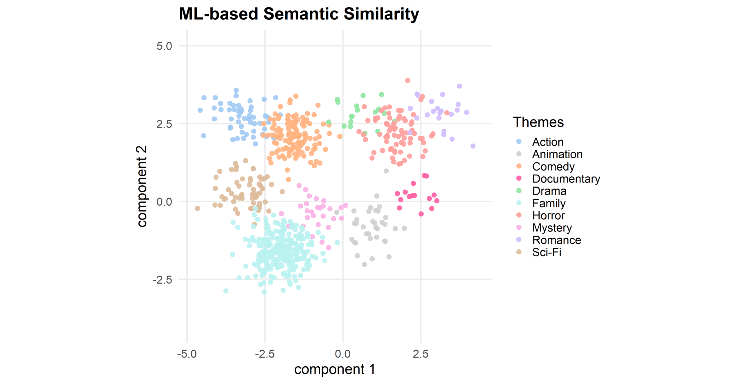 ML-based Semantic Analysis
