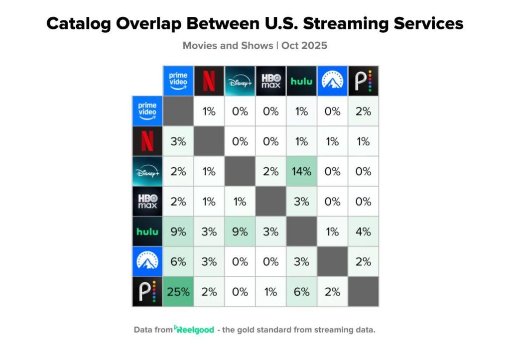 Reelgood Streaming Catalog Overlap Oct 2025