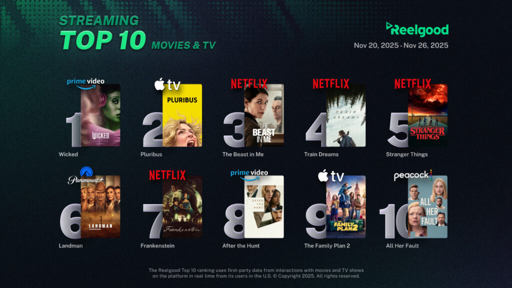 Reelgood Streaming Top 10 (TV & Movies) Nov 20 - 26 2025