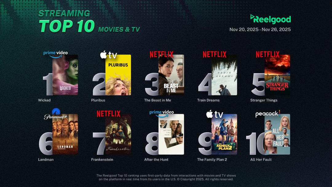 Reelgood Streaming Top 10 (TV & Movies) Nov 20 - 26 2025