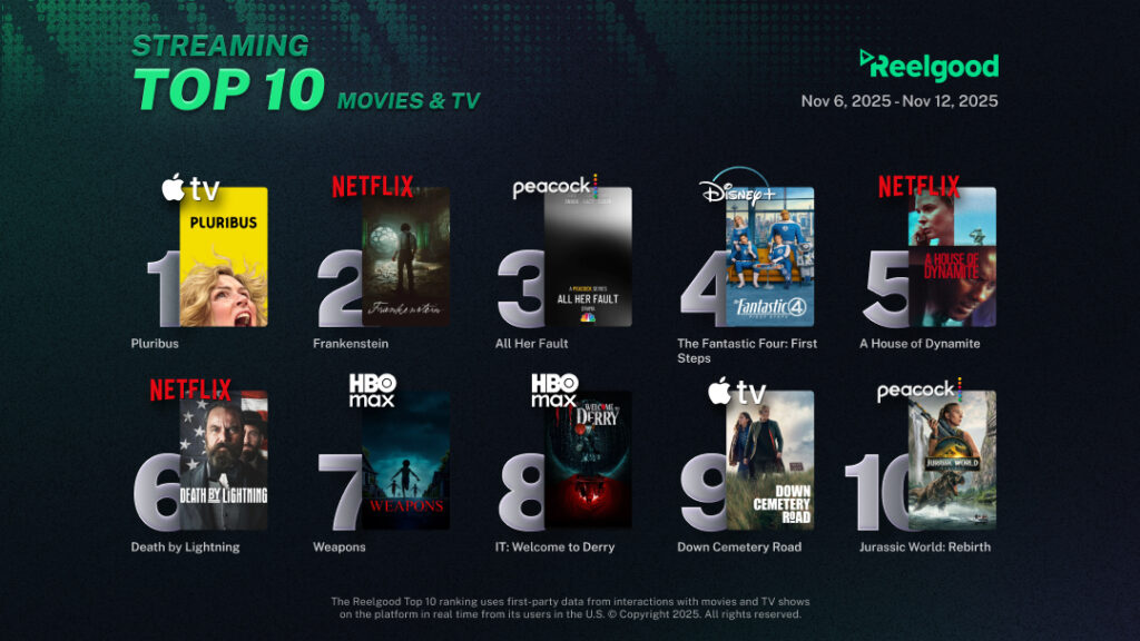 Reelgood Streaming Top 10 Nov 6 2025