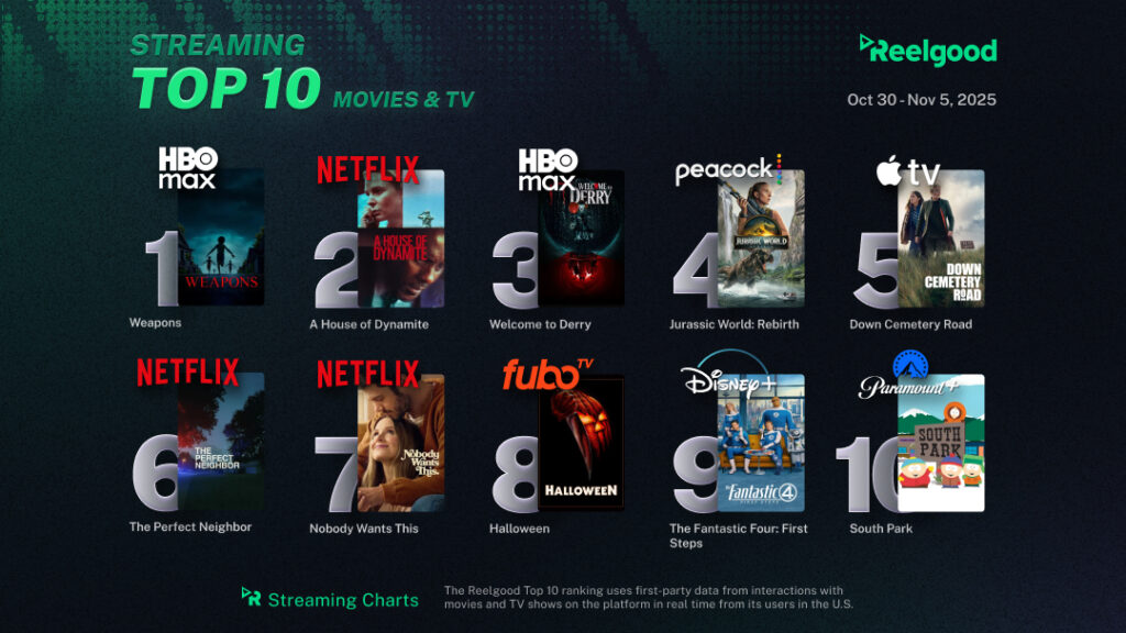 Reelgood's Streaming Top 10 Movies & TV (Oct 30 - Nov 5, 2025