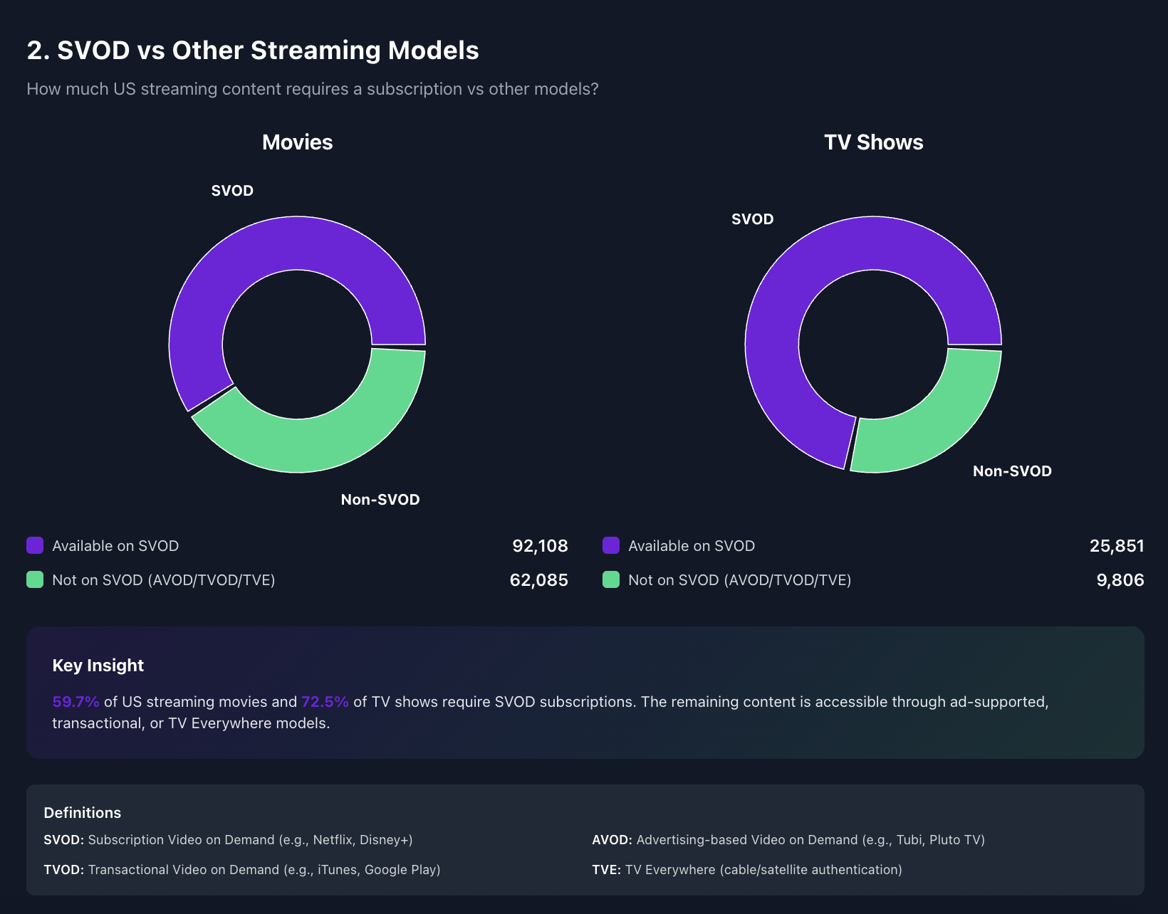 US SVOD (streaming) content vs Non-SVOD content (AVOD, TVOD, TVE)