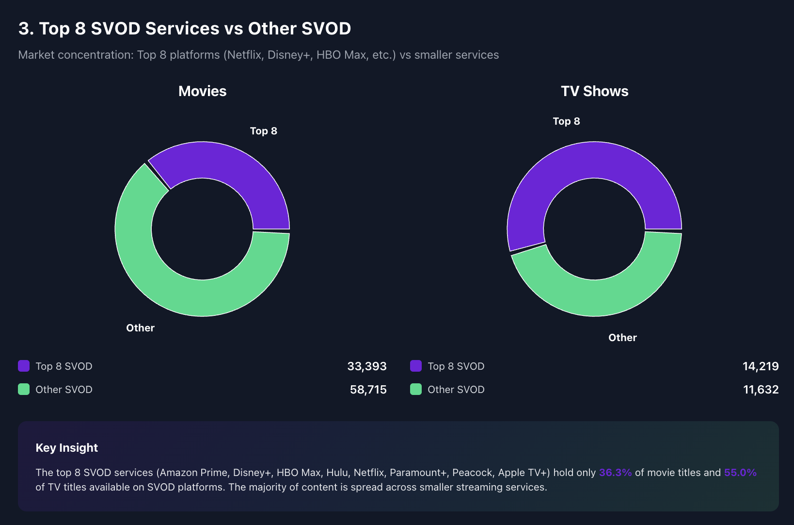 Streaming content (TV and movies) on Top 8 US SVOD services vs other SVOD services