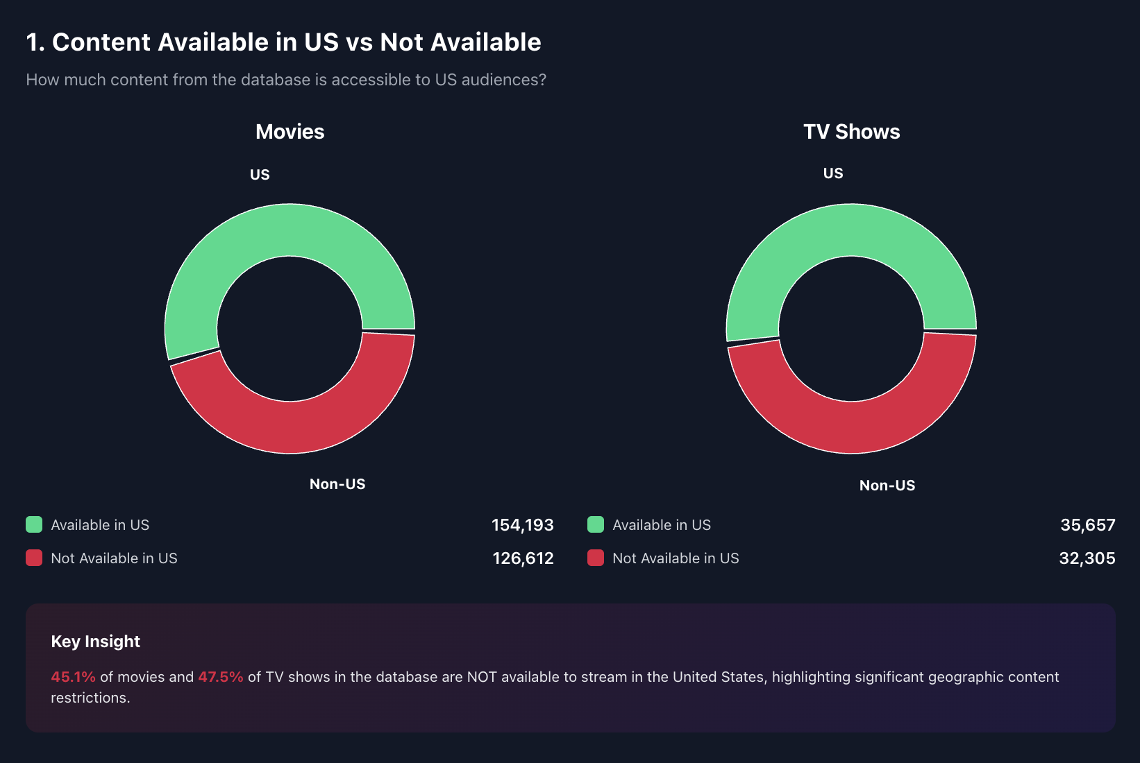 US content vs non-US Content