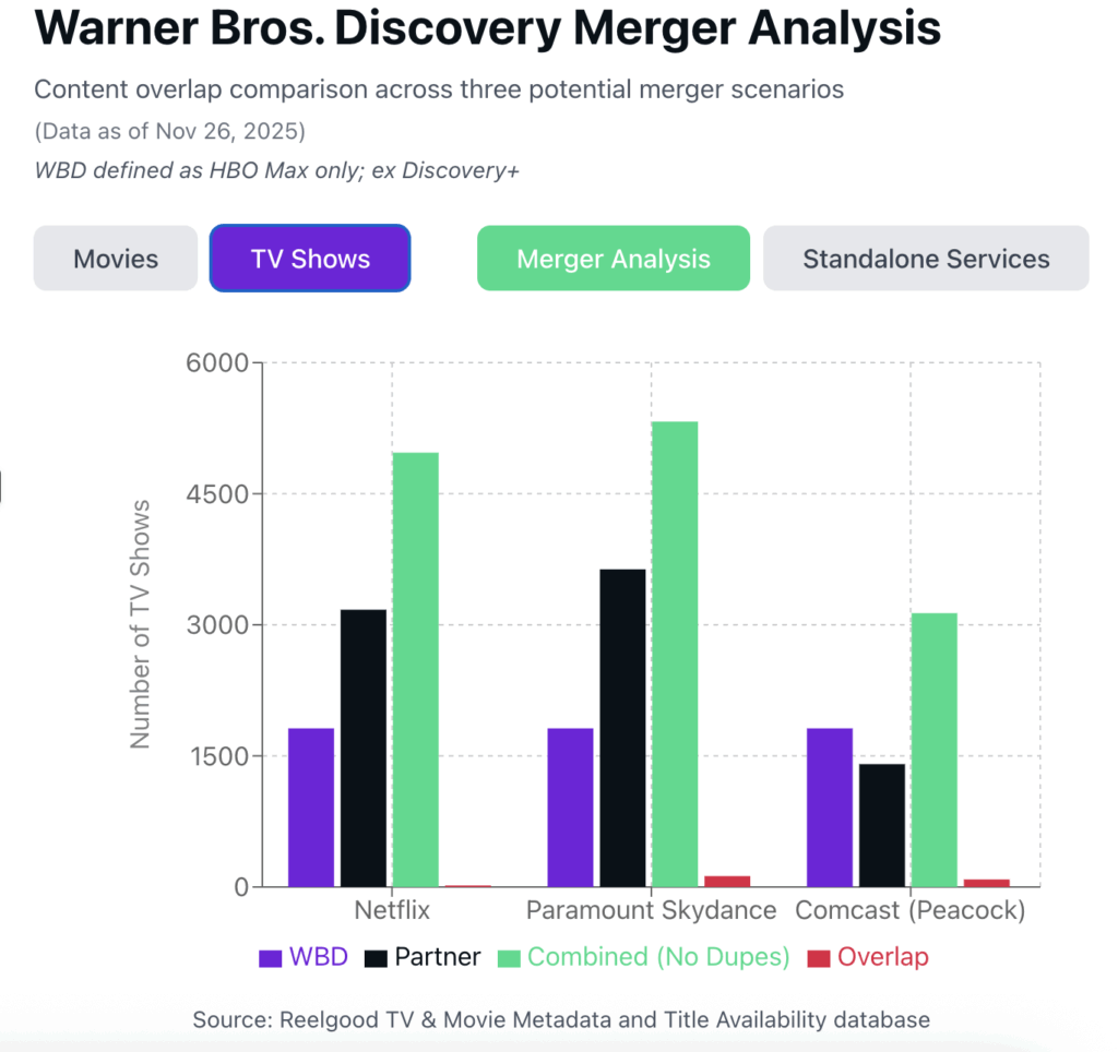 Side-by-side comparison of three potential merger scenarios, showing WBD's TV library, each partner's TV library, the combined total (with duplicates removed), and the overlap between services.