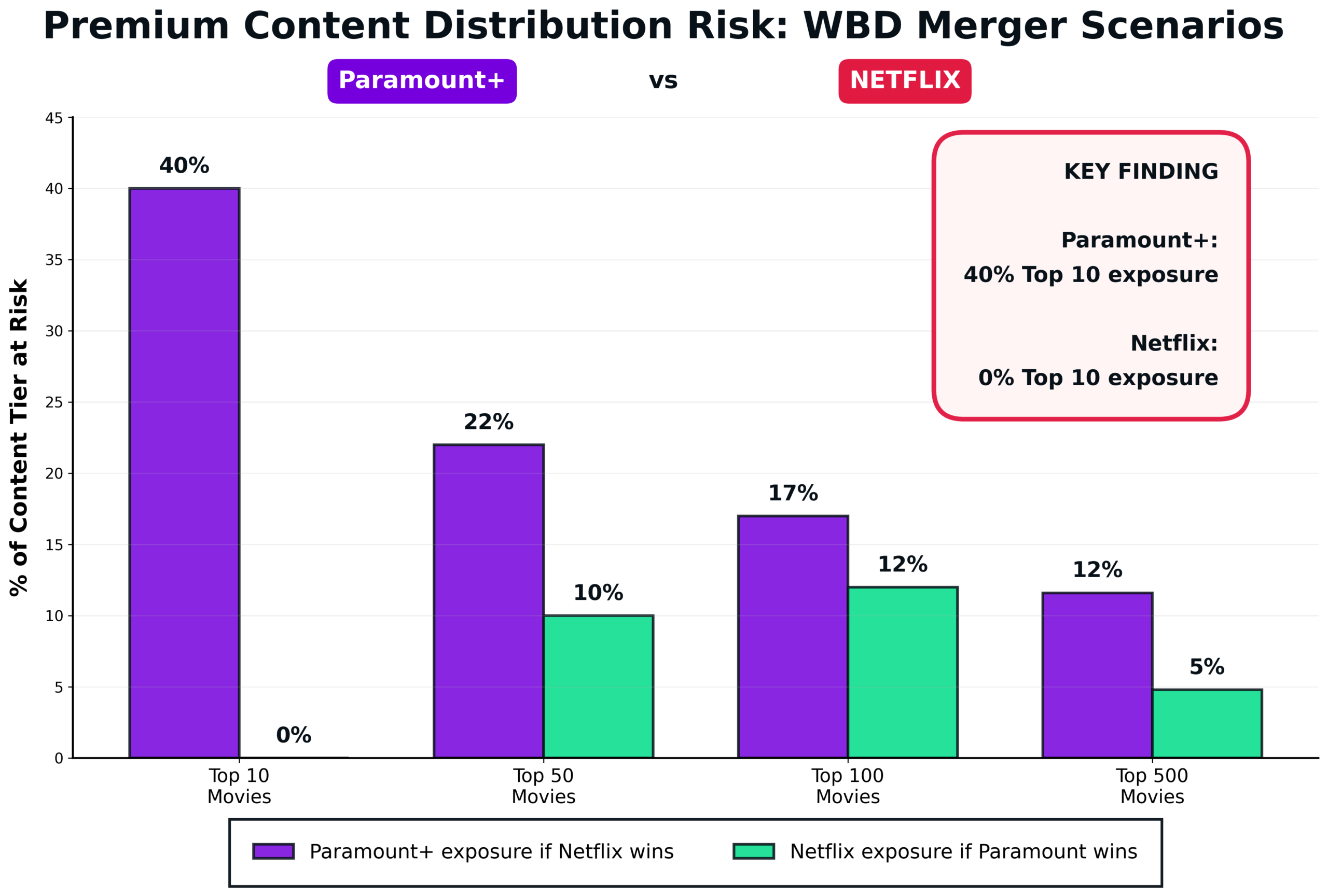 WBD-Netflix-Paramount merger analysis