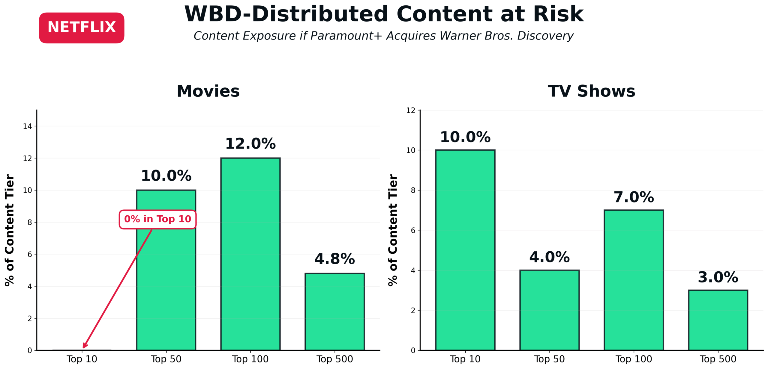 Netflix risk in WBD merger