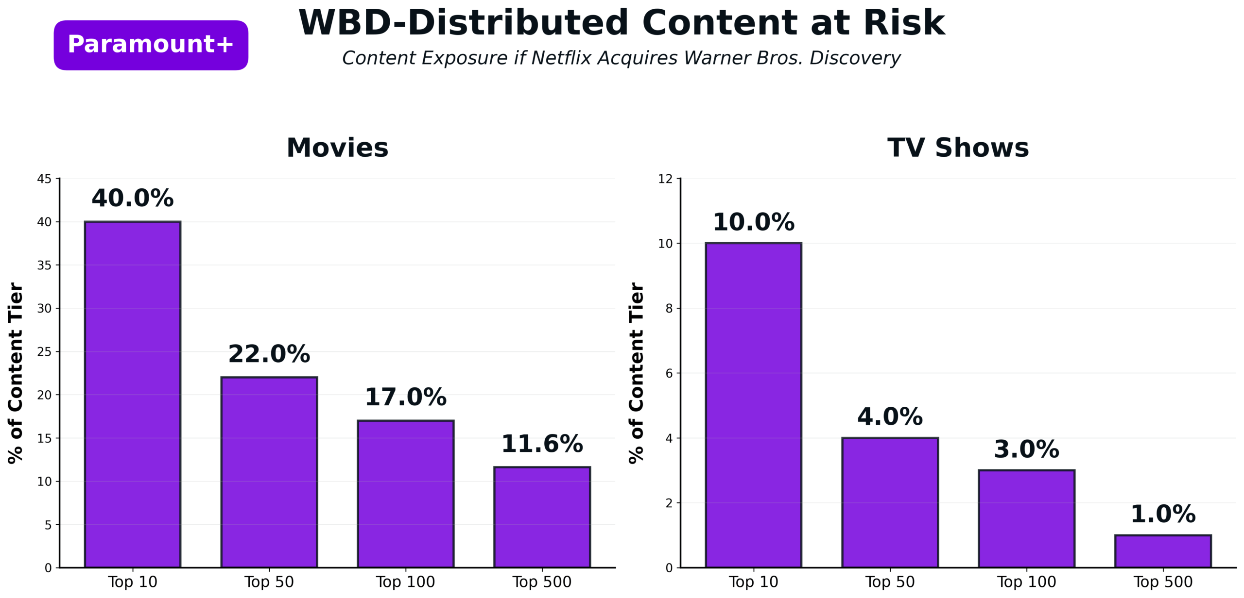 Paramount at risk in WBD merger