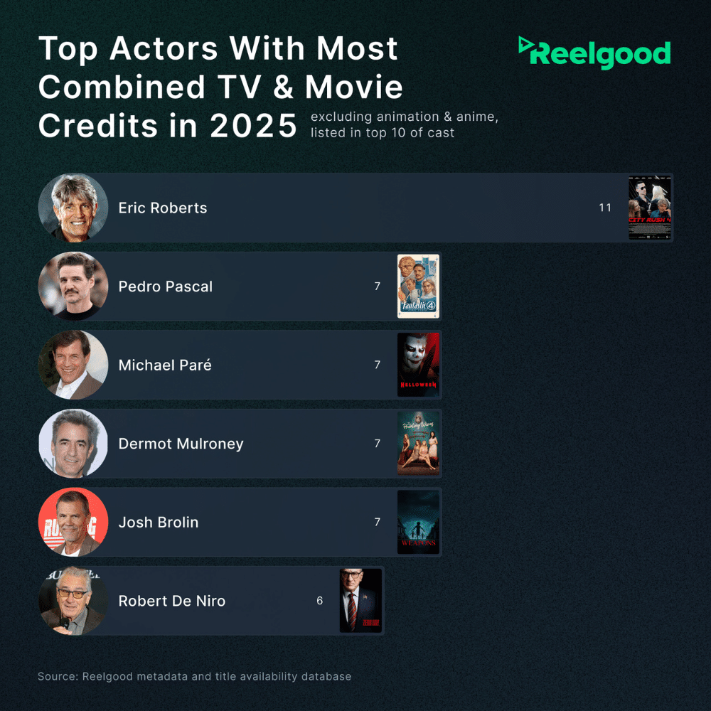 top actors