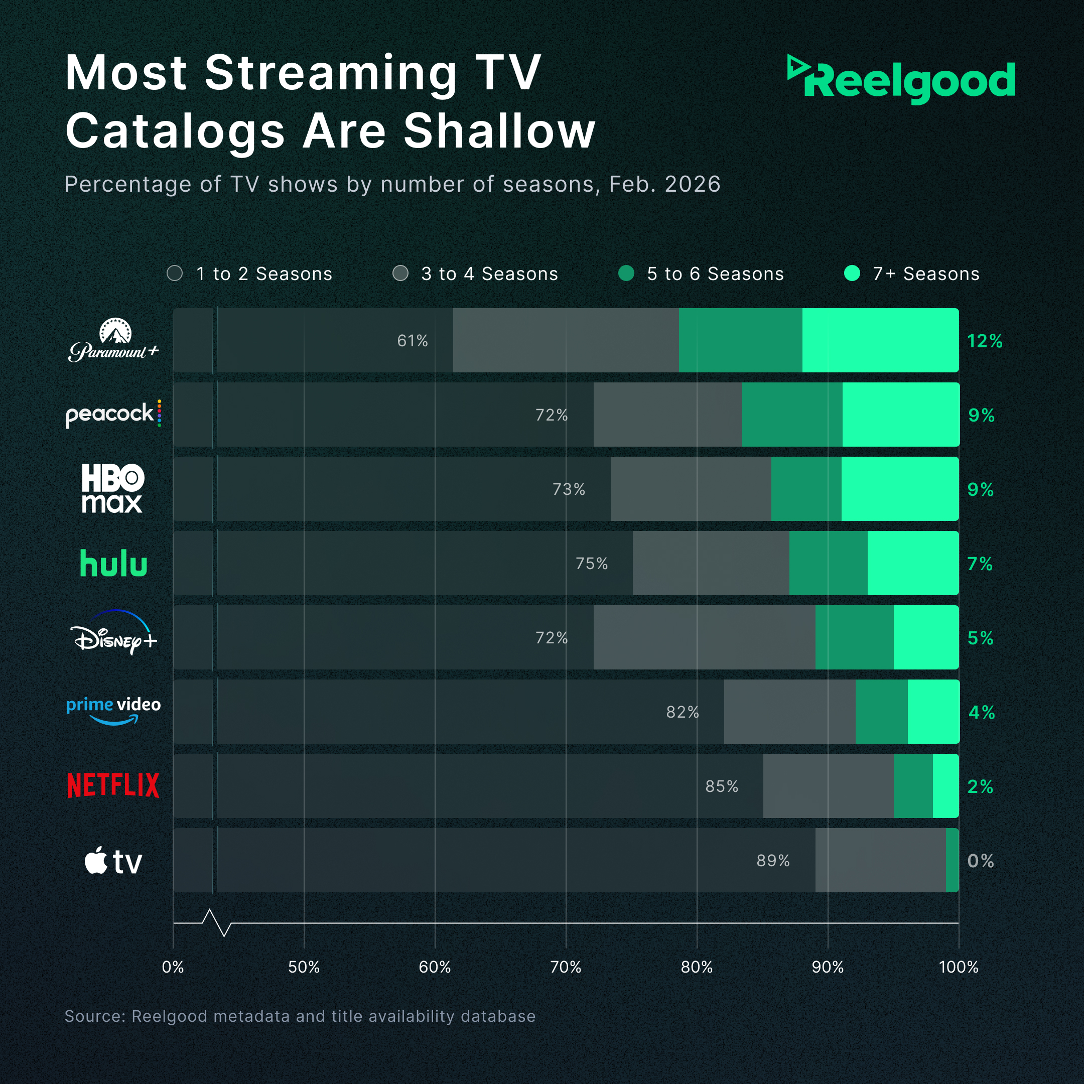Most Streaming TV Catalogs Are Shallow