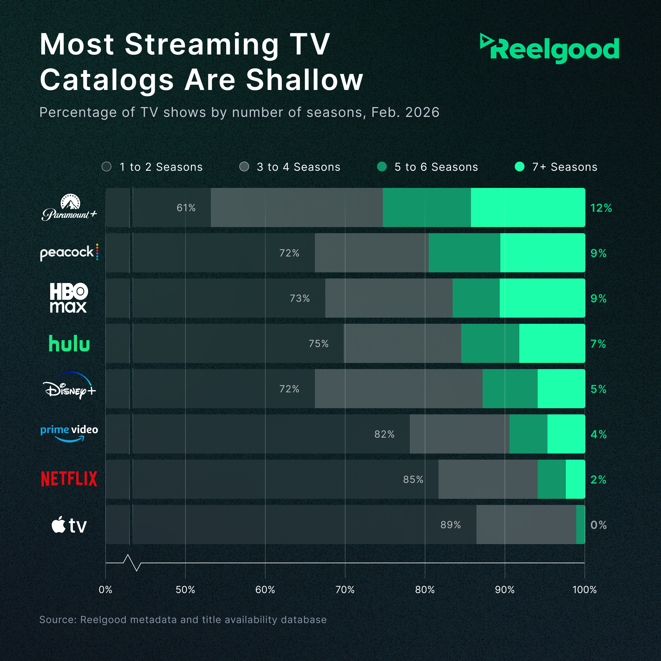 Most Streaming TV Catalogs Are Shallow