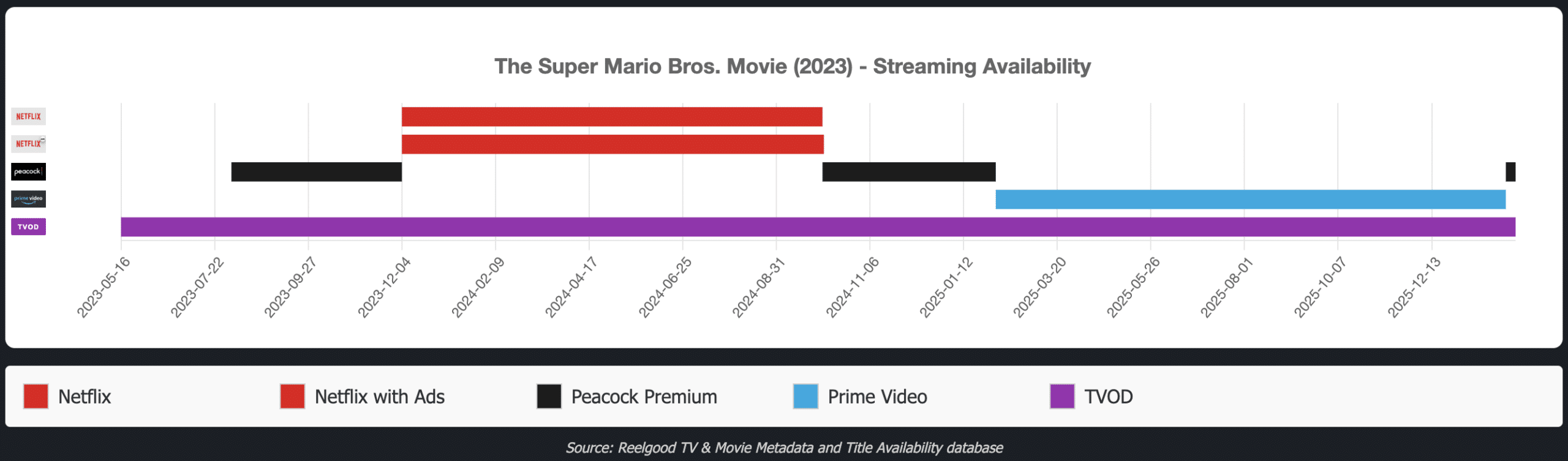 Super Mario Bros Streaming Avails