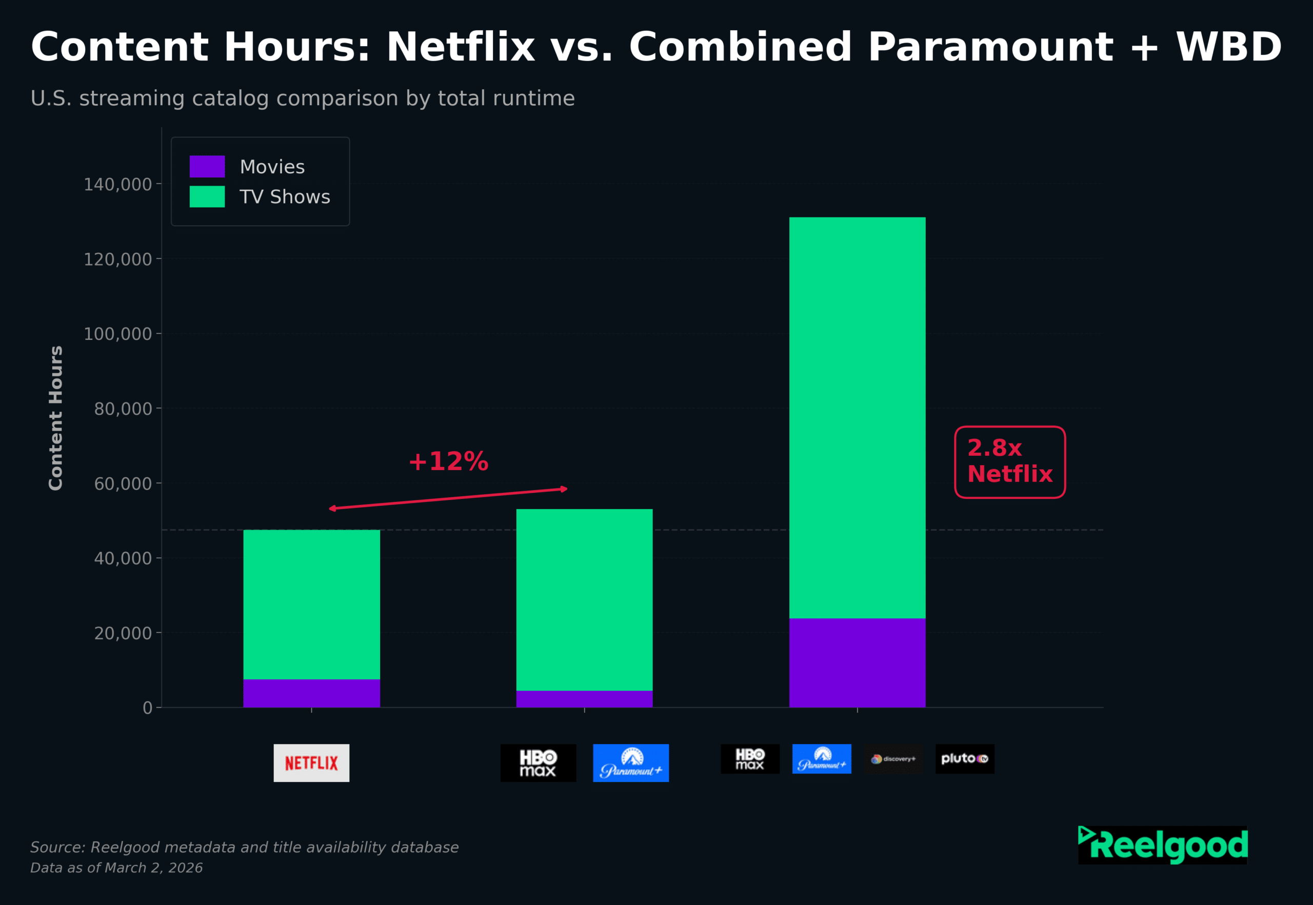 Netflix-Paramount Total Content Hours