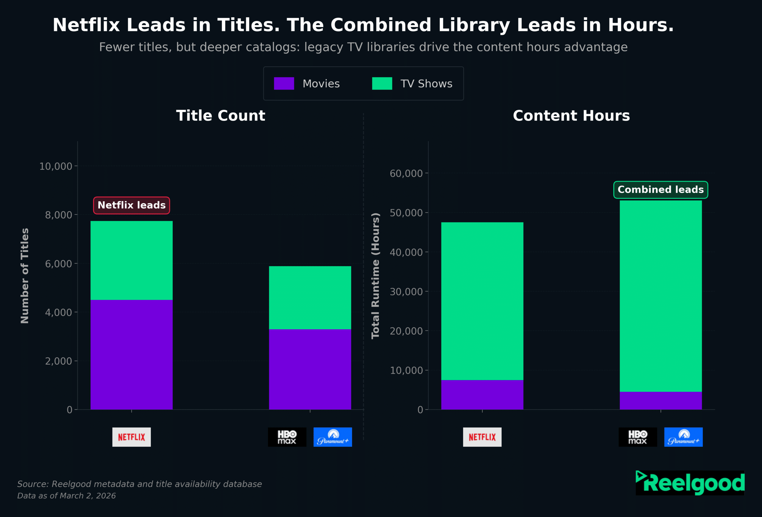 Netflix-Paramount Titles v Hours