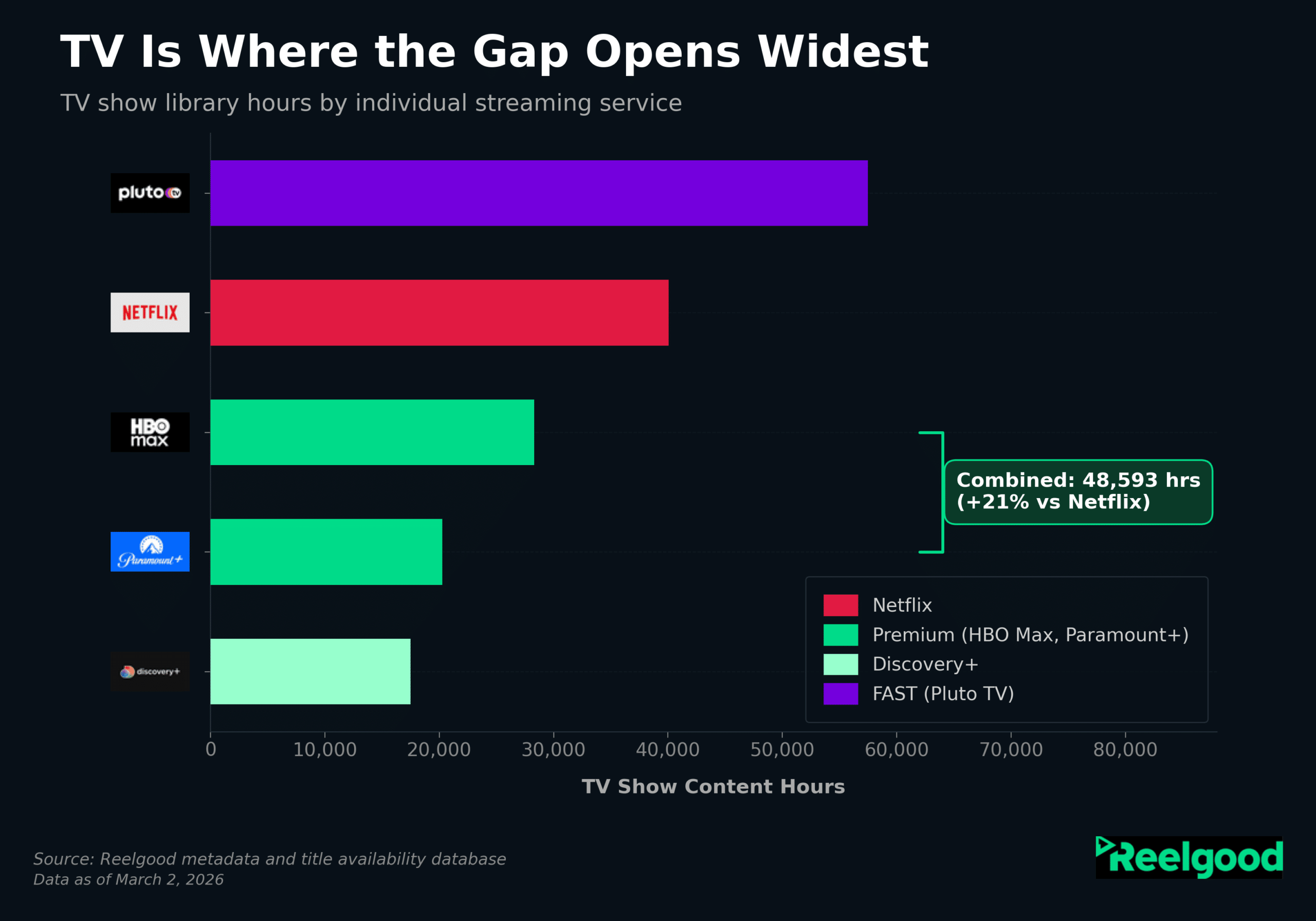 Netflix - Paramount TV hours deep dive by service