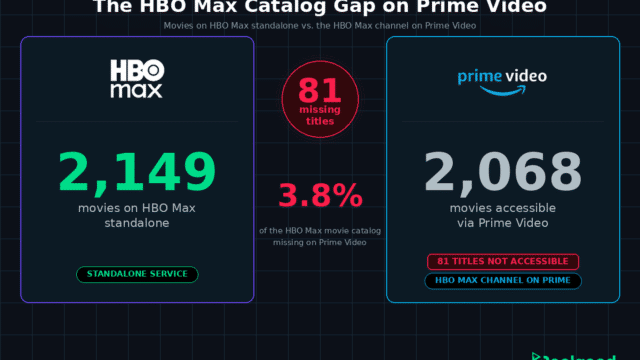 HBO titles missing on Prime Video