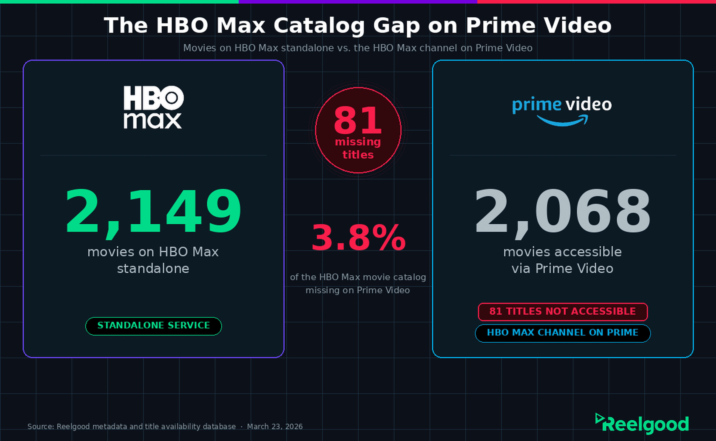 HBO titles missing on Prime Video