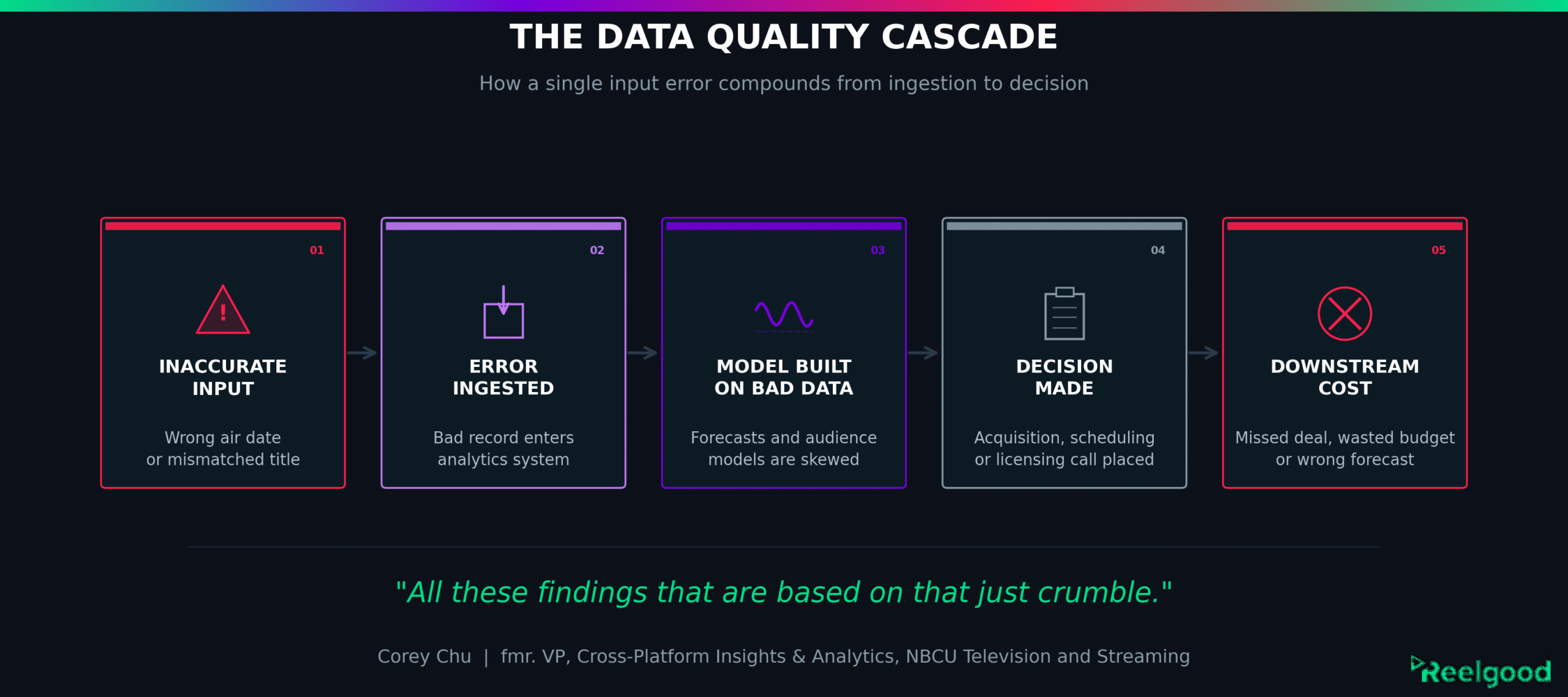 Data quality cascade