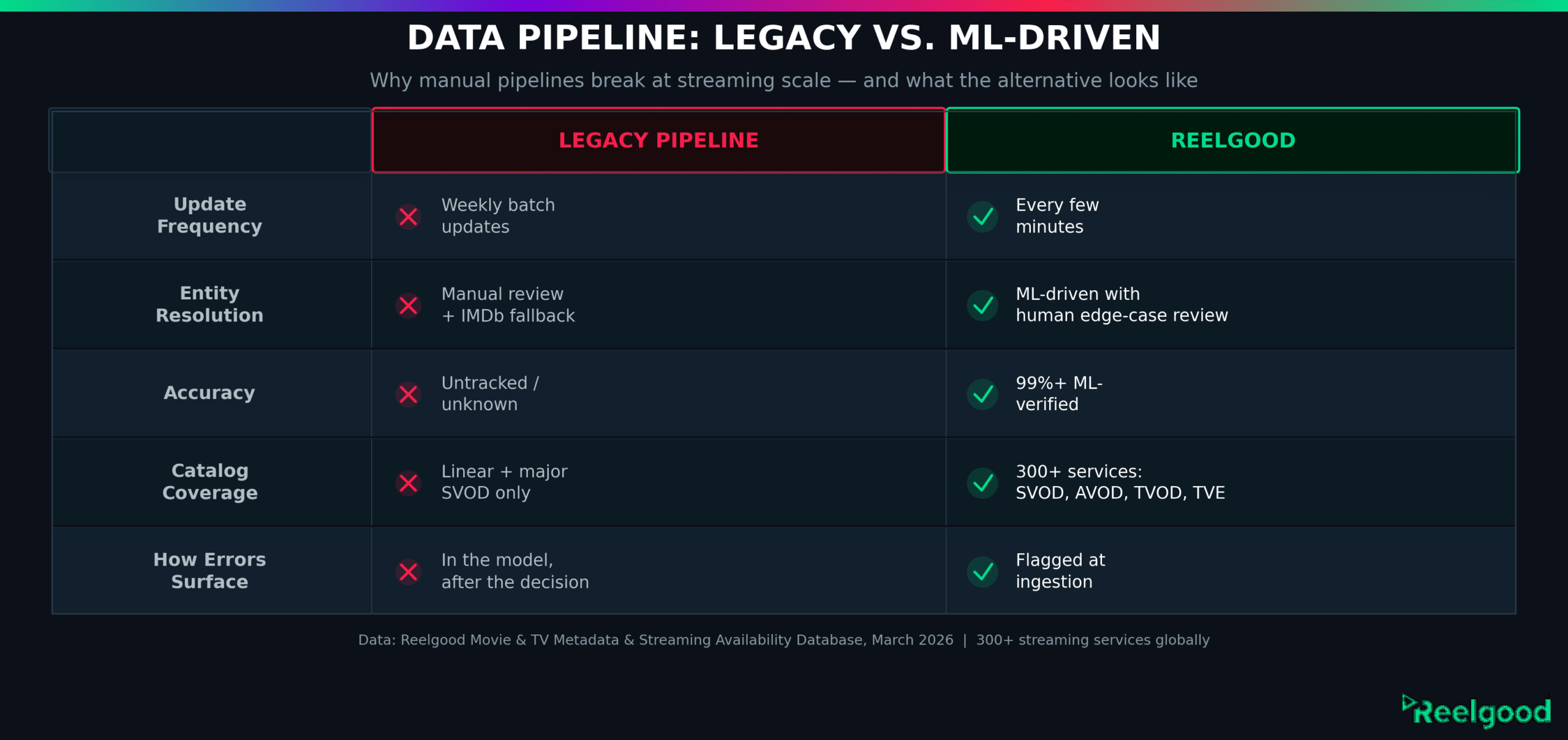 reelgood pipeline comparison