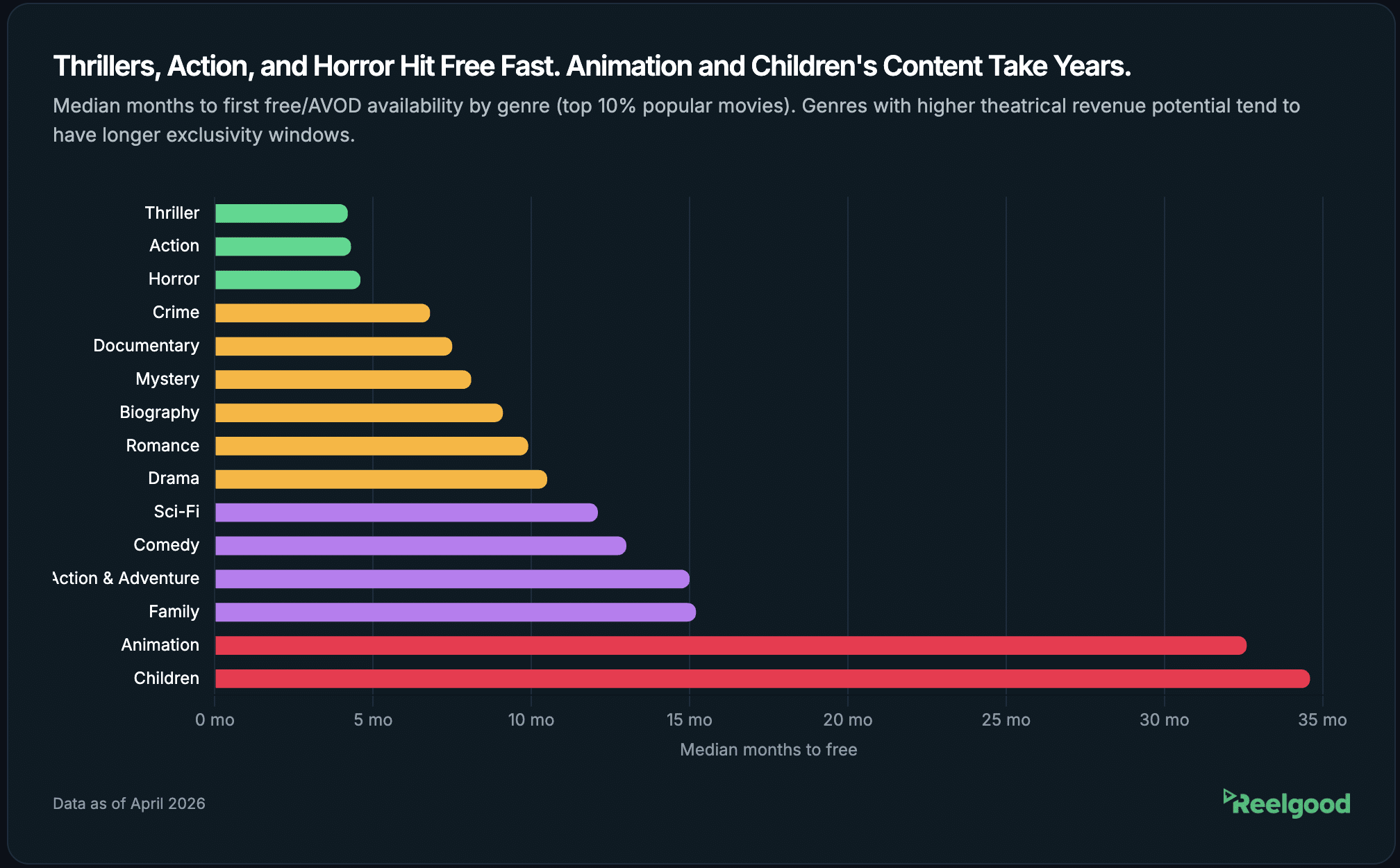 Content Migration by Genre