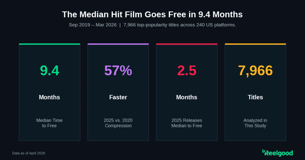 Infographic showing four key statistics from Reelgood's analysis of 7,966 popular films: 9.4-month median time to free streaming, 57% faster window compression since 2020, 2.5-month median for 2025 releases, and 7,966 titles analyzed.