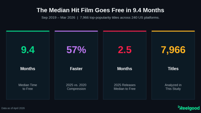 Infographic showing four key statistics from Reelgood's analysis of 7,966 popular films: 9.4-month median time to free streaming, 57% faster window compression since 2020, 2.5-month median for 2025 releases, and 7,966 titles analyzed.