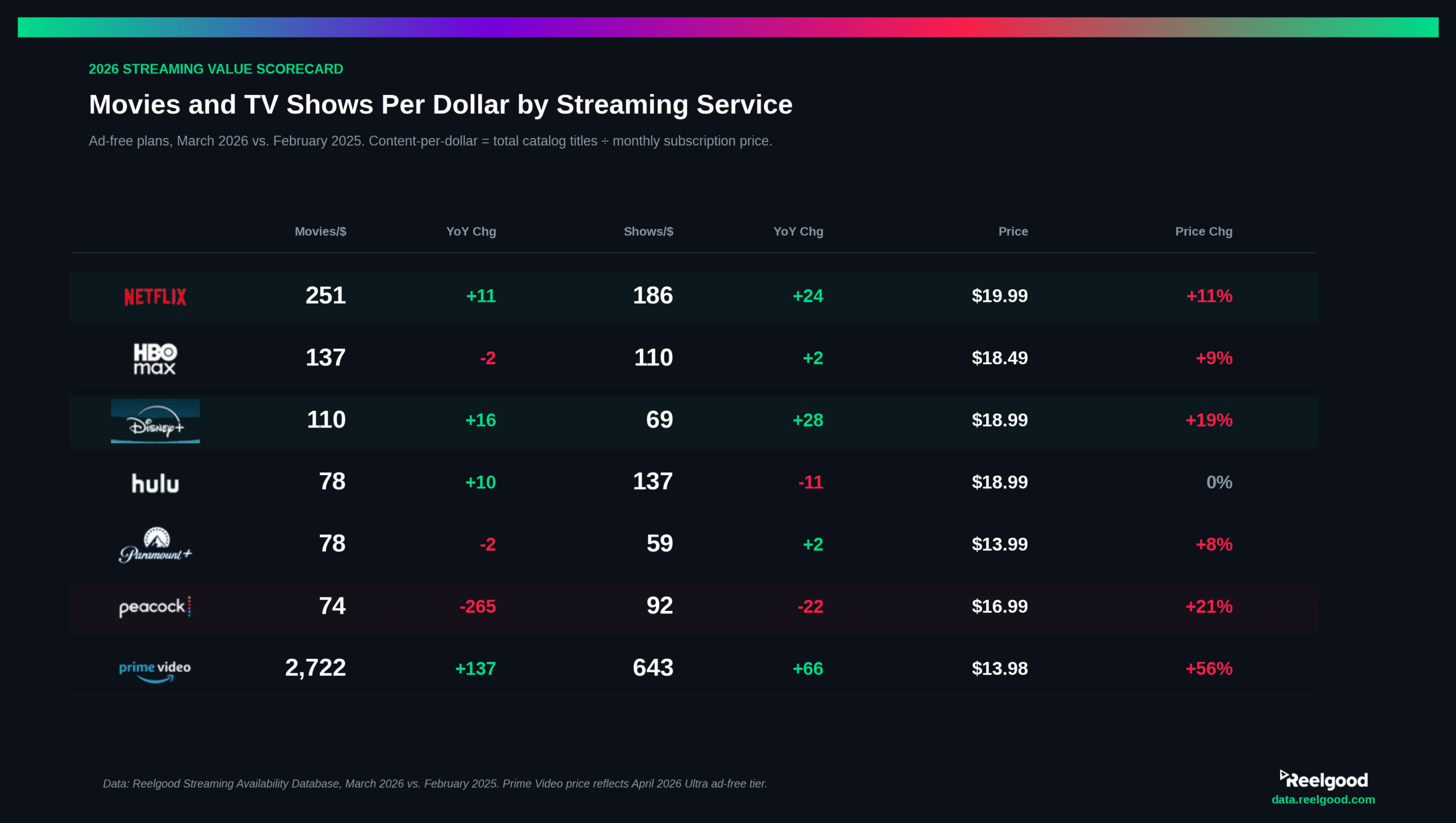 Table comparing movies per dollar, TV shows per dollar, ad-free price, and year-over-year changes for seven major U.S. streaming services as of March 2026. Netflix leads traditional streamers; Peacock shows the steepest value decline.