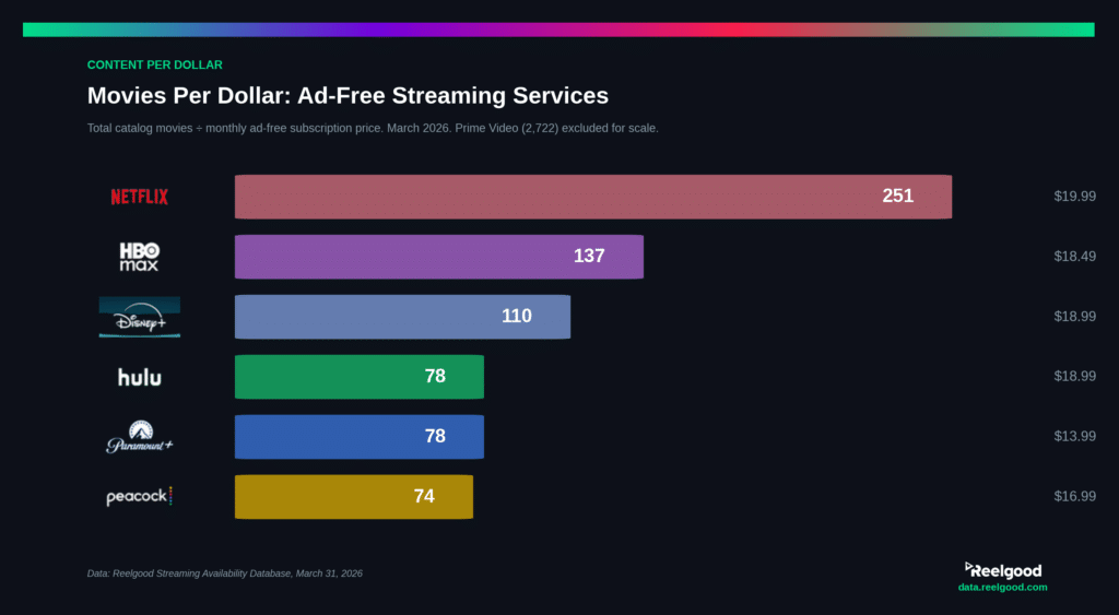 Horizontal bar chart ranking six ad-free streaming services by movies per dollar. Netflix leads at 251, followed by HBO Max (137), Disney+ (110), Hulu (78), Paramount+ (78), and Peacock (74). Prime Video excluded for scale.
