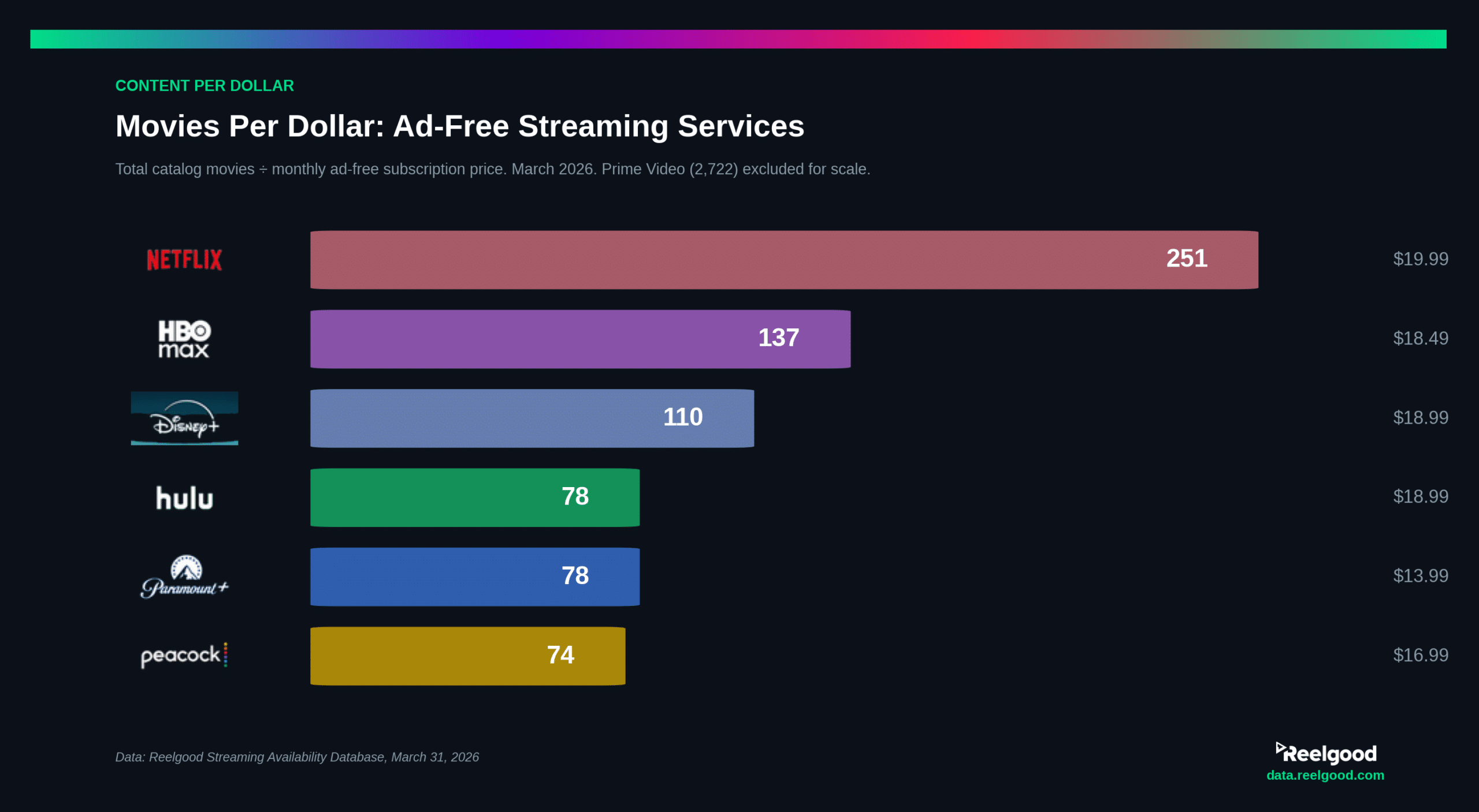 Horizontal bar chart ranking six ad-free streaming services by movies per dollar. Netflix leads at 251, followed by HBO Max (137), Disney+ (110), Hulu (78), Paramount+ (78), and Peacock (74). Prime Video excluded for scale.