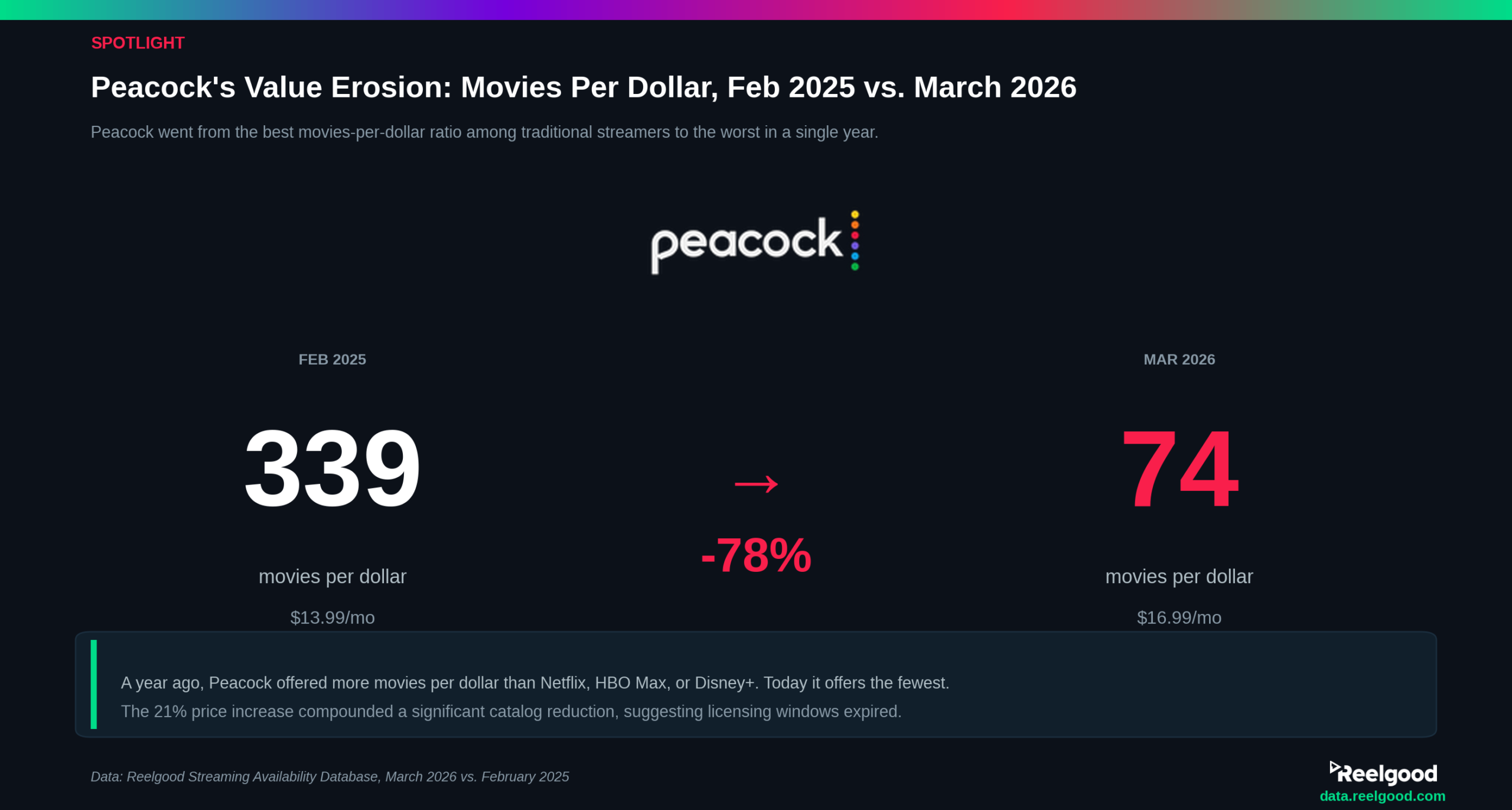 Before-and-after comparison showing Peacock's movies per dollar dropping from 339 in February 2025 to 74 in March 2026, a 78% decline, while the monthly ad-free price rose from $13.99 to $16.99.