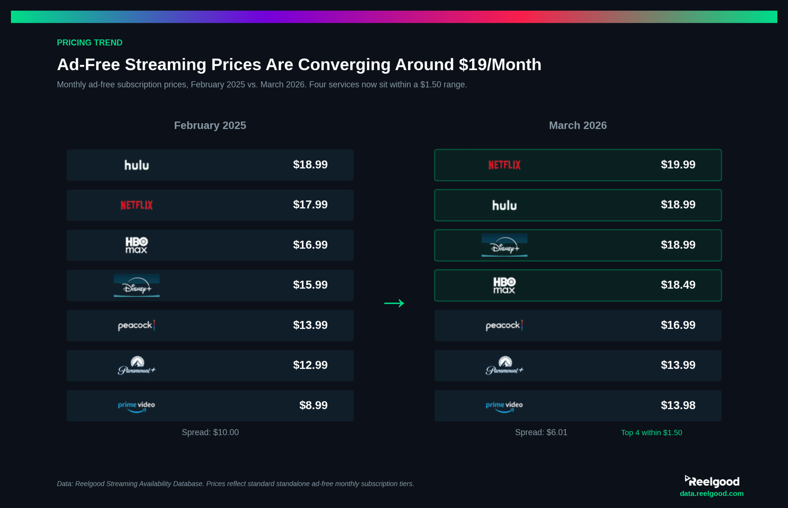 Side-by-side comparison of ad-free streaming prices in February 2025 versus March 2026, showing the price spread narrowing from $10.00 to $6.01. Netflix, Hulu, Disney+, and HBO Max now cluster within $1.50 of each other near $19 per month.