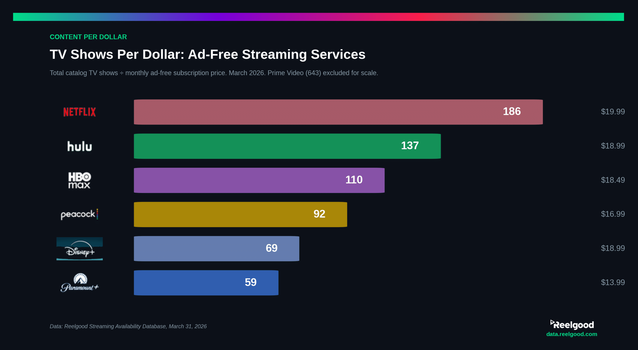 Horizontal bar chart ranking six ad-free streaming services by TV shows per dollar. Netflix leads at 186, followed by Hulu (137), HBO Max (110), Peacock (92), Disney+ (69), and Paramount+ (59). Prime Video excluded for scale.