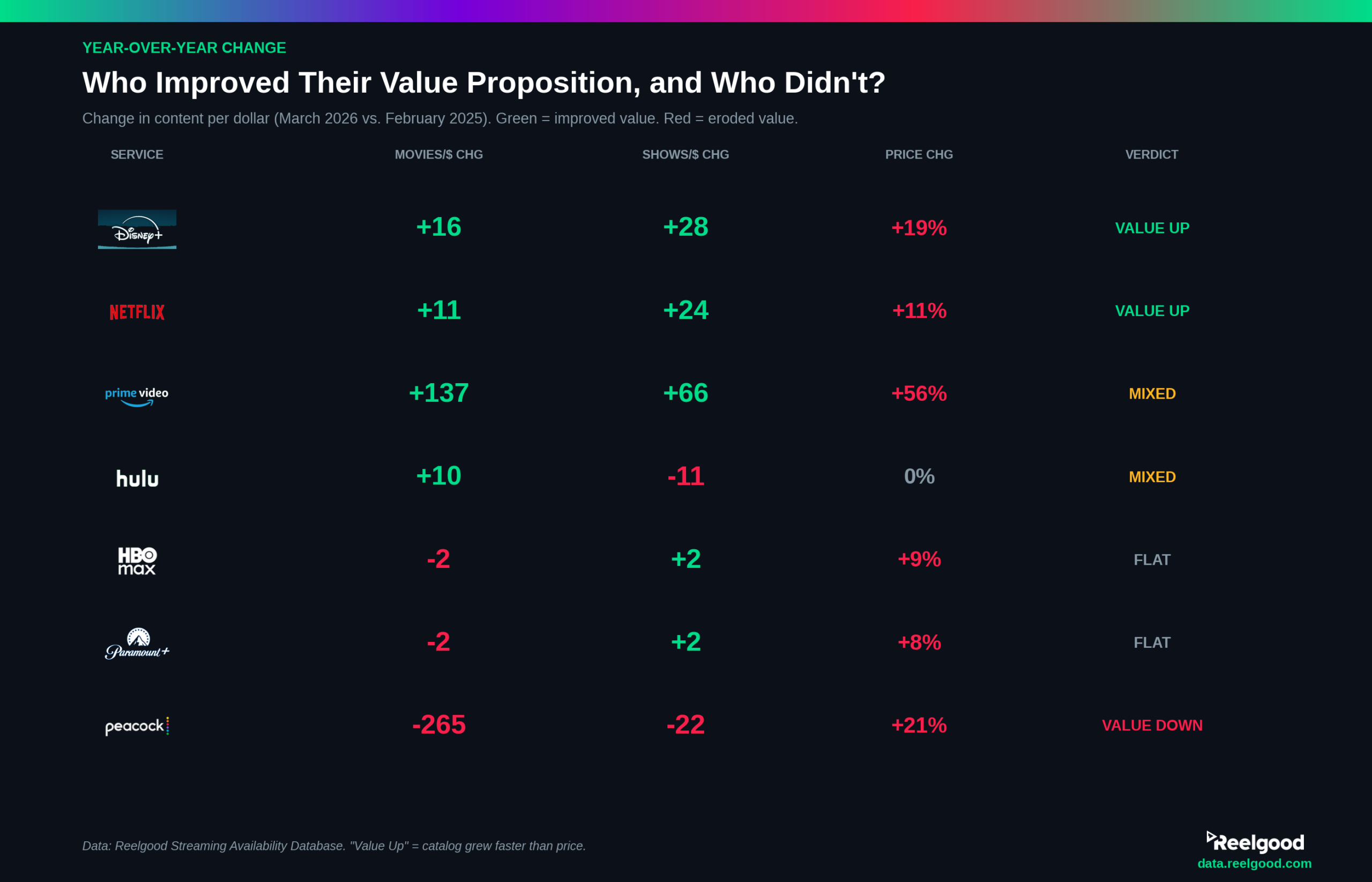 Table showing year-over-year change in movies per dollar and TV shows per dollar for seven streaming services. Disney+ and Netflix improved value despite price hikes. Peacock lost 265 movies per dollar while raising prices 21%.