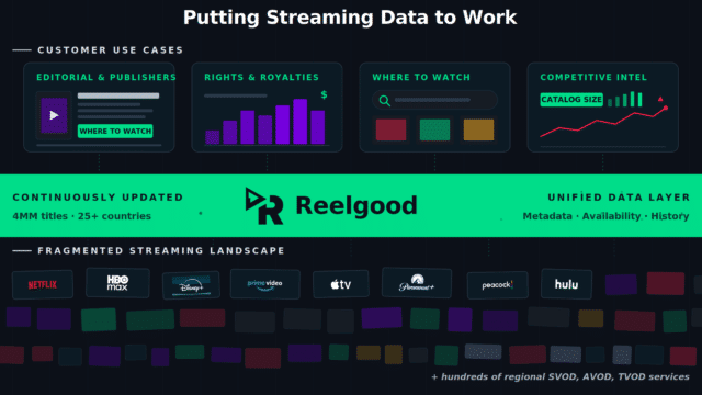 Diagram titled "Putting Streaming Data to Work" showing how Reelgood's unified data layer connects four customer use cases (Editorial & Publishers, Rights & Royalties, Where to Watch, Competitive Intel) to a fragmented landscape of streaming services including Netflix, HBO Max, Disney+, Prime Video, Apple TV, Paramount+, Peacock, and Hulu.